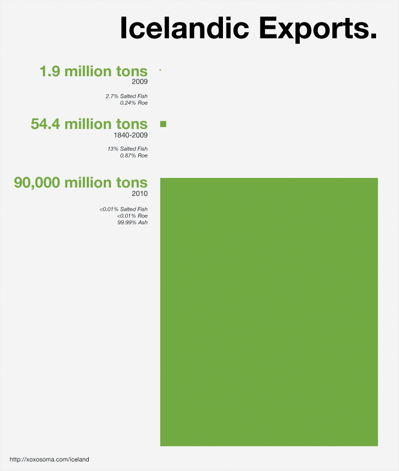 Exports of Iceland, ash-inclusive